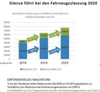 S01 Connected High Speed E-Roller, Tacho 100km/h/ COC 90km/h, 5,6 KWh Lithium Akku, 133km Eco WMTC Reichweite, Motorleistung 7-9 kW, CBS-Bremse, App, ADAC Testsieger, MJ-2022, inkl. Überführungkosten