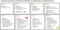 S01 Connected High Speed E-Roller, Tacho 100km/h/ COC 90km/h, 5,6 KWh Lithium Akku, 133km Eco WMTC Reichweite, Motorleistung 7-9 kW, CBS-Bremse, App, ADAC Testsieger, MJ-2022, inkl. Überführungkosten